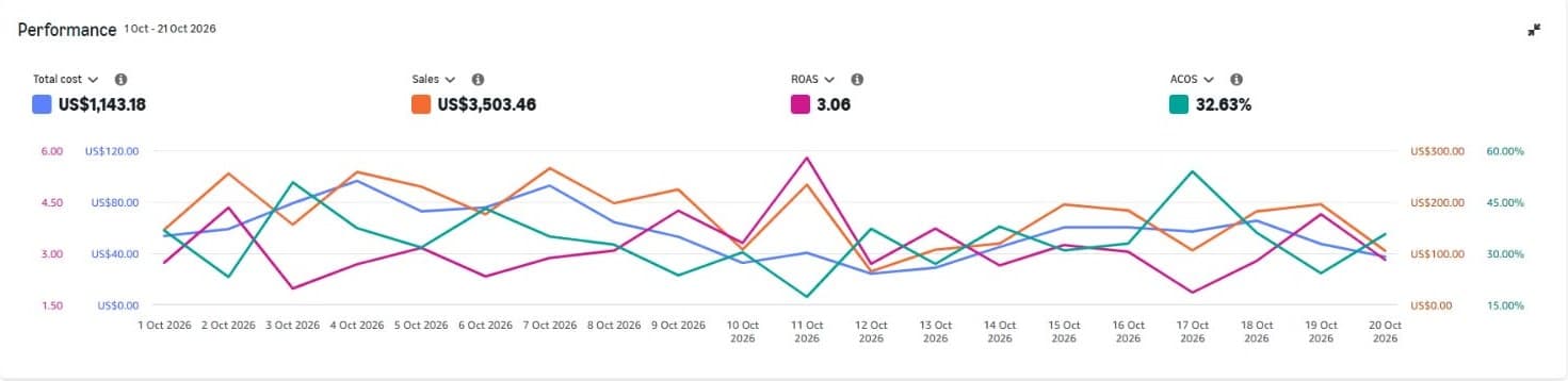 Amazon Ads performance, Oct 1–20 2026: $1,143.18 total cost, $3,503.46 sales, 3.06 ROAS, 32.63% ACoS.