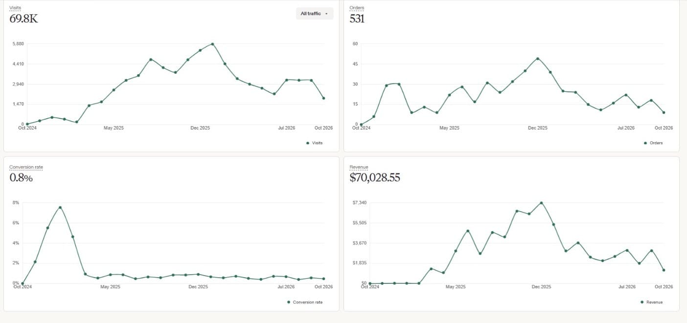 Shop traffic charts, Oct 2024 to Oct 2026: 69.8K visits, 531 orders, 0.8% conversion, $70,028.55 revenue.