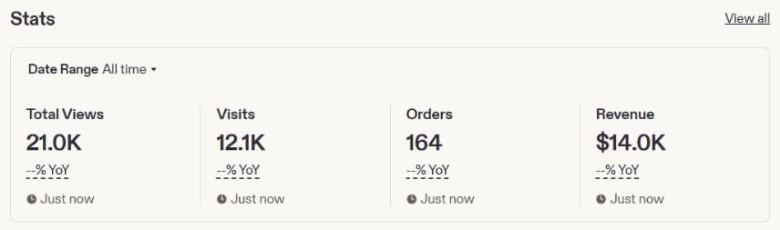 Etsy shop stats, all time: 21.0K views, 12.1K visits, 164 orders, $14.0K revenue.