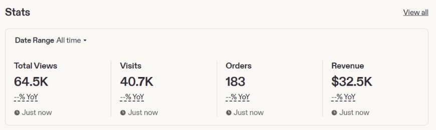Etsy shop stats, all time: 64.5K views, 40.7K visits, 183 orders, $32.5K revenue.