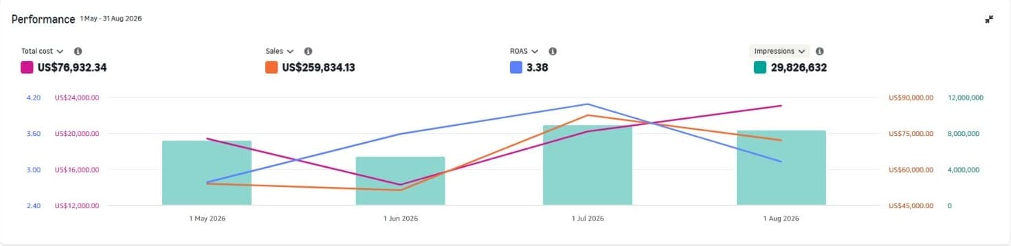 Amazon Ads performance, May – Aug 2026: $259,834.13 sales from $76,932.34 spend, 3.38 ROAS.