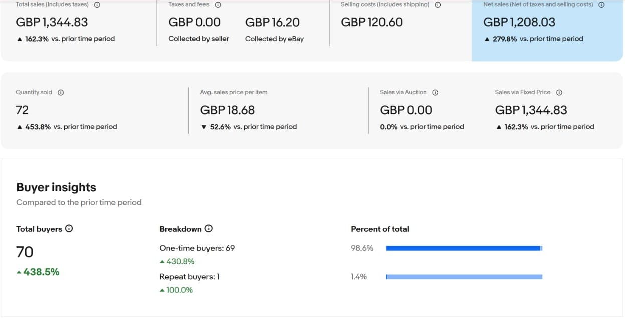 eBay sales summary for the same 30 days: GBP 1,208.03 net sales up 279.8%, 72 items sold up 453.8%, 70 buyers up 438.5%.