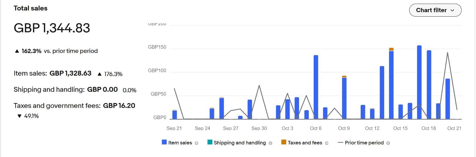 eBay total sales, Sep 21 – Oct 21 2026: GBP 1,344.83, up 162.3%; item sales GBP 1,328.63, up 176.3%.