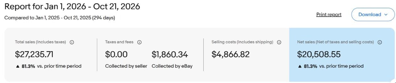 eBay sales report, Jan – Oct 2026: $27,235.71 total sales and $20,508.55 net sales, both up 81.3%.