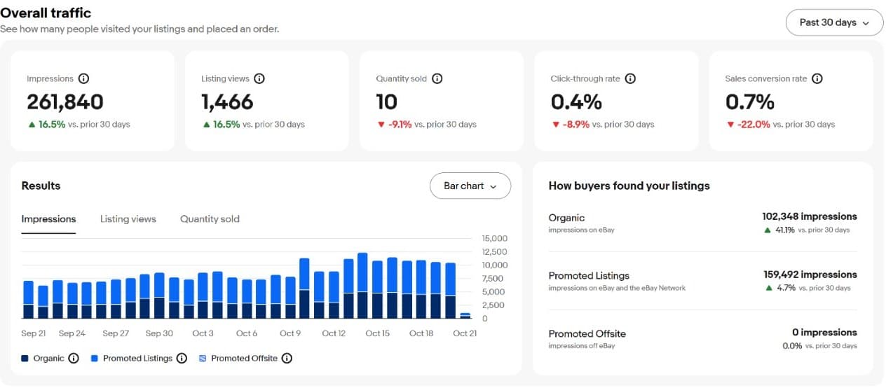 eBay traffic, past 30 days: 261,840 impressions and 1,466 listing views, both up 16.5%; 102,348 organic impressions, up 41.1%.