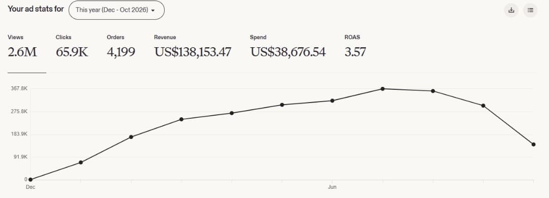Etsy Ads stats: 2.6M views, 65.9K clicks, 4,199 orders, $138,153.47 revenue, 3.57 ROAS.
