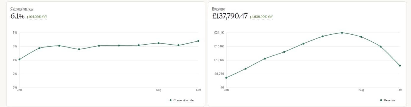 Charts for Jan–Oct 2026: 6.1% conversion rate and £137,790.47 revenue.
