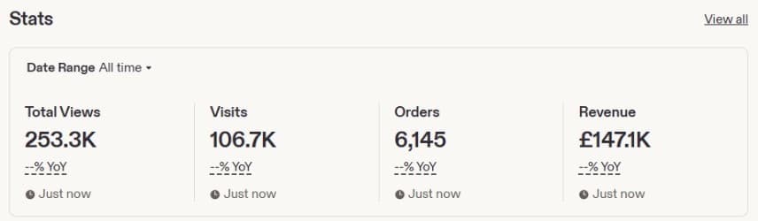 Etsy shop stats: 253.3K views, 106.7K visits, 6,145 orders and £147.1K revenue, all time.